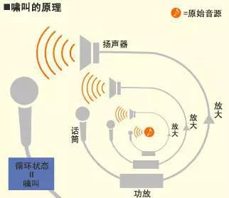 如果該頻率的反饋類型恰恰為正反饋,則必然在此頻率上出現自激振盪